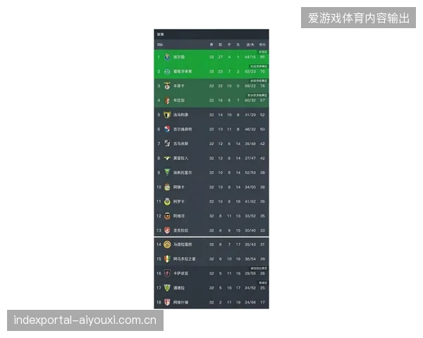 葡超联赛成为本赛季最大黑马，其欧战积分系数和场均积分均超越传统豪强
